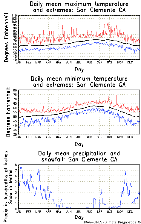 San Clemente California Annual Temperature Graph